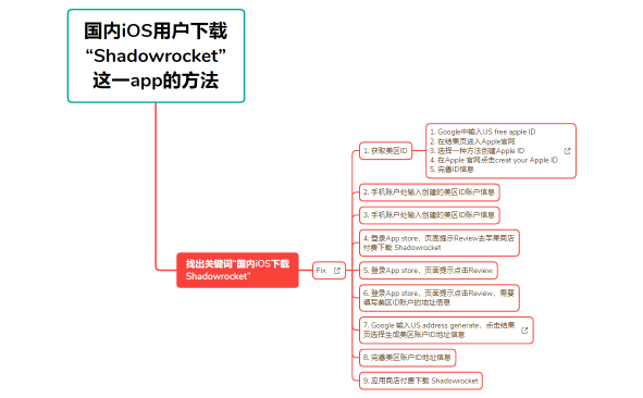 国内iOS用户下载“Shadowrocket”这一app的方法