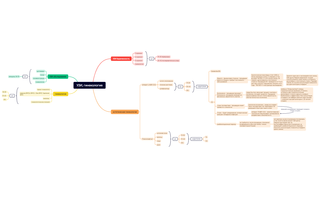 УЗИ, гинекология