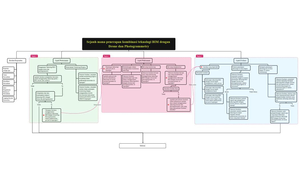 Sejauh mana penerapan kombinasi teknologi BIM dengan Drone dan Photogrammetry