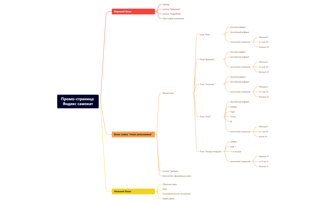 Промо-страница Яндекс самокат диаграмма связей