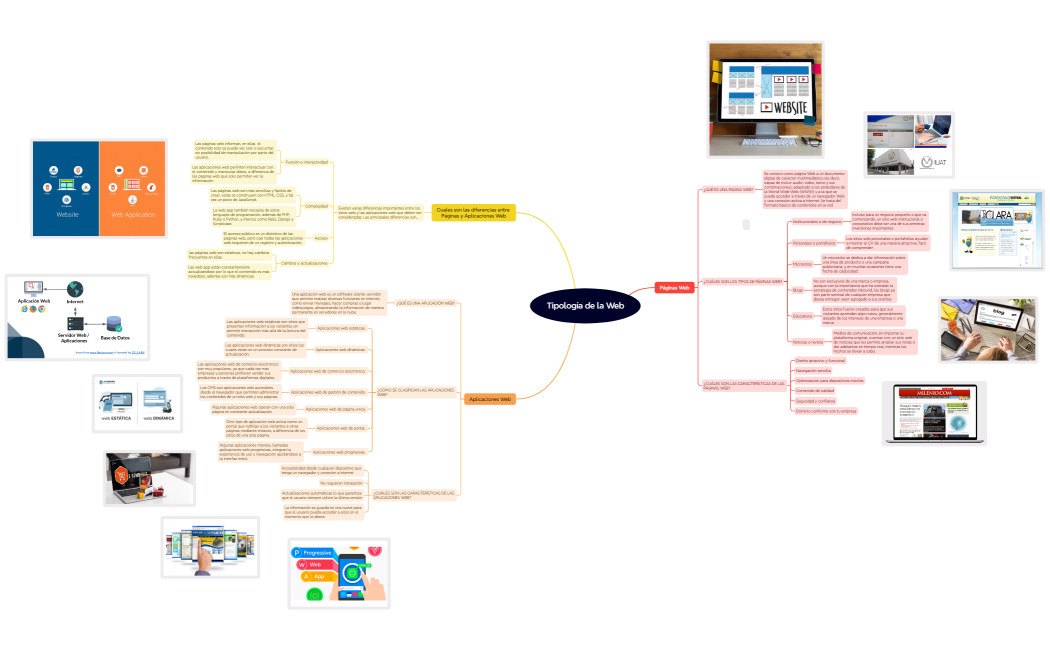 Tipología de la Web (mapa mental) (Ibarra Castillo Cesar Alejandro)