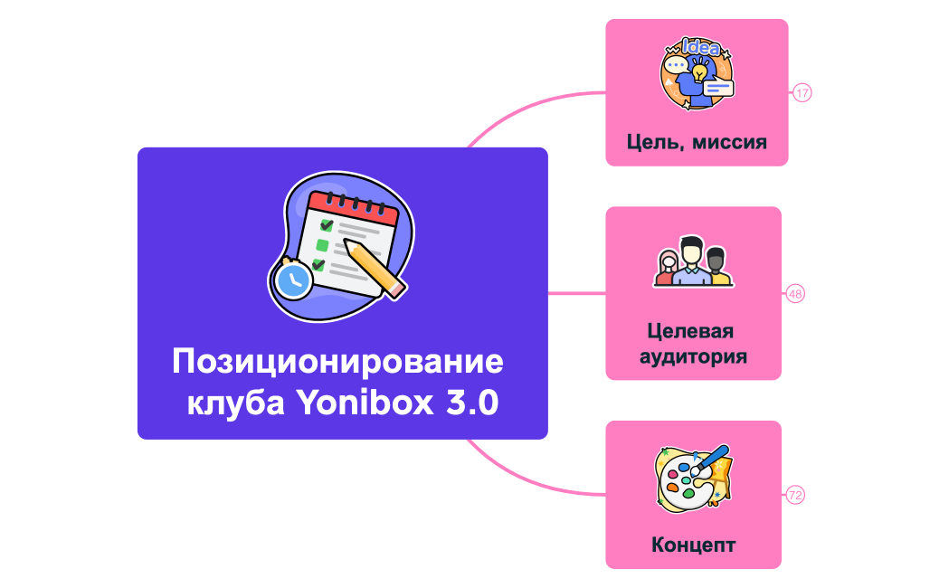 Позиционирование клуба Yonibox 3.0