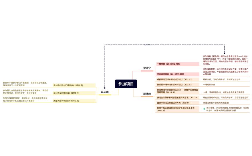 年中参加项目总结