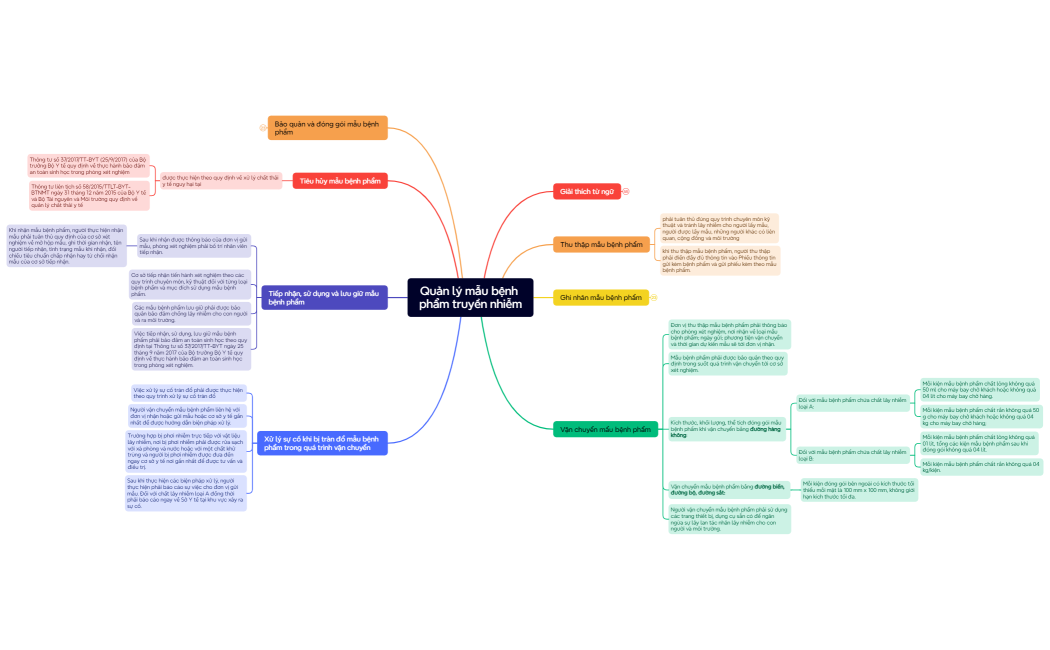 Quản lý mẫu bệnh phẩm truyền nhiễm