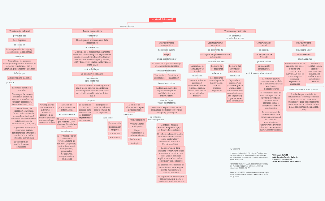 Teorías del desarrollo