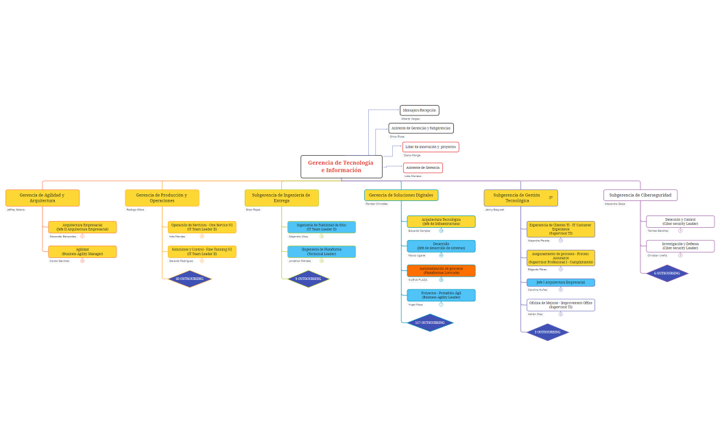 OrganigramaPROPUESTO2022