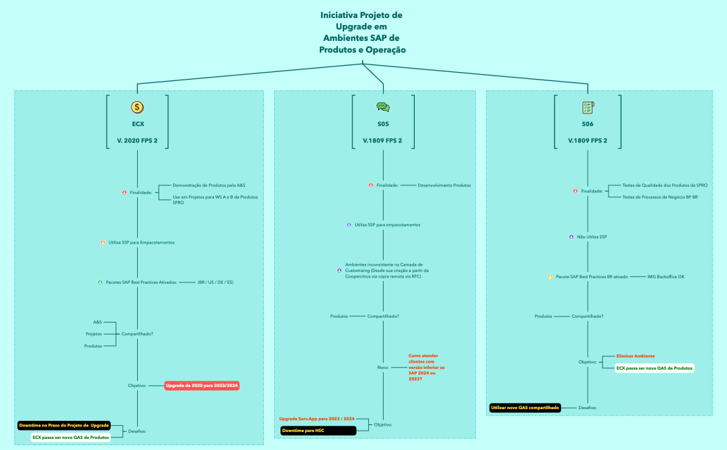 Iniciativa Projeto de Upgrade em Ambientes SAP de Produtos e Operação