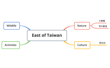 East Taiwan Mindmap