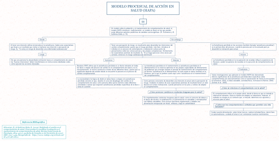 Modelo Procesual de Acción en Salud (HAPA)