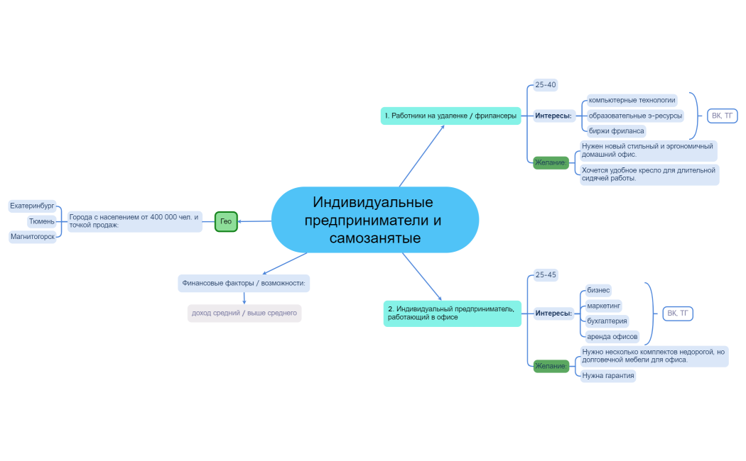 ИП и самозанятые