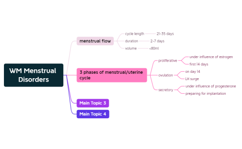 WM Menstrual Disorders.xmind