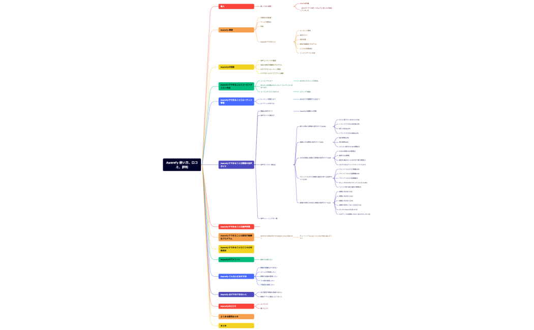 Awarefy 使い方、口コミ、評判