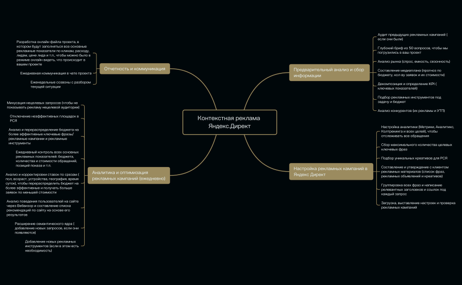 Контекстная реклама Яндекс.Директ