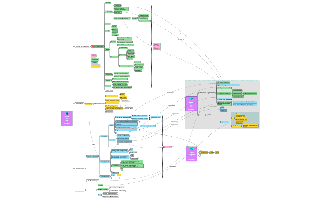 Broker Load Balancer