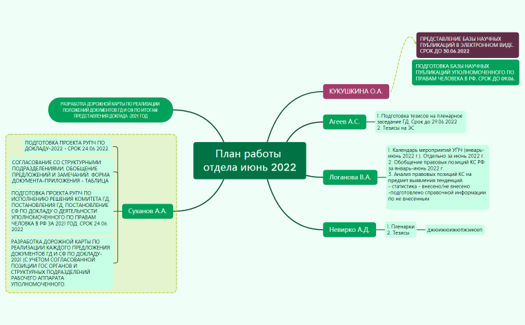 План работы отдела июнь 2022