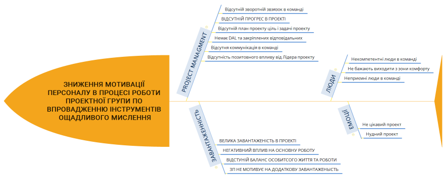 Зниження мотивації персоналу в процесі роботи проектної групи по впровадженню інструментів ощадливого мислення