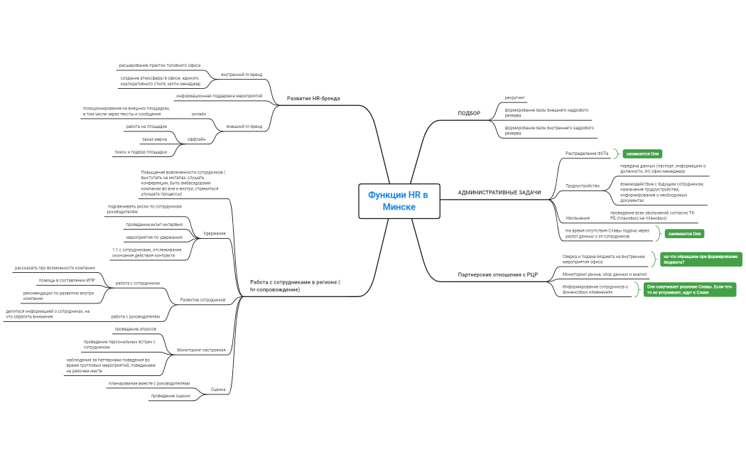 Функции HR в Минске
