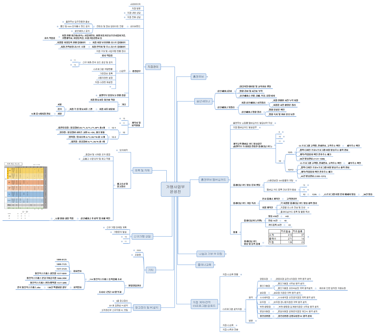 가맹사업부 윤성진
