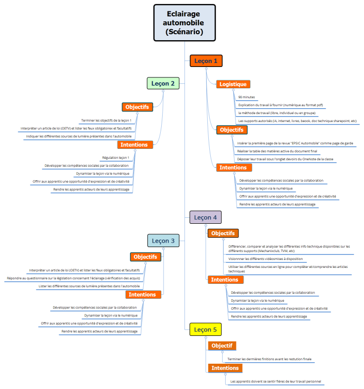 Eclairage automobile (Scénario)
