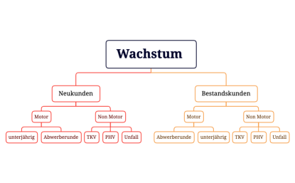 Wachstum 