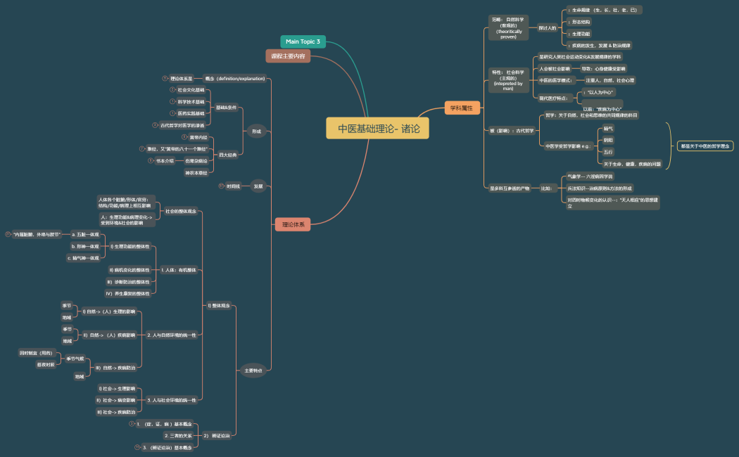 中医基础理论- 诸论