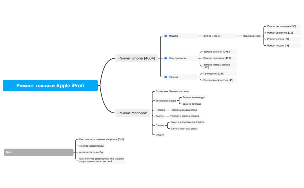 Ремонт техники Apple iProfi