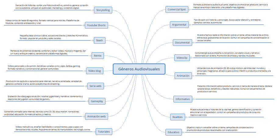 Géneros Audiovisuales