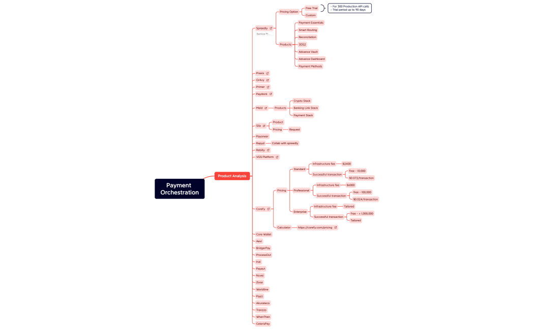 Payment Orchestration