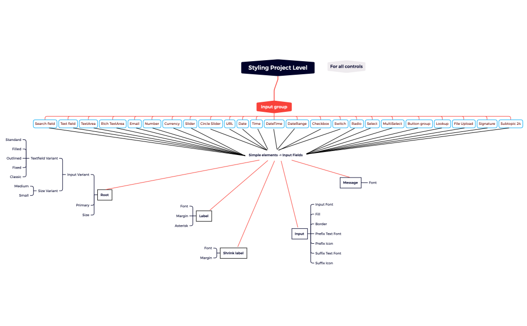 Styling Project level