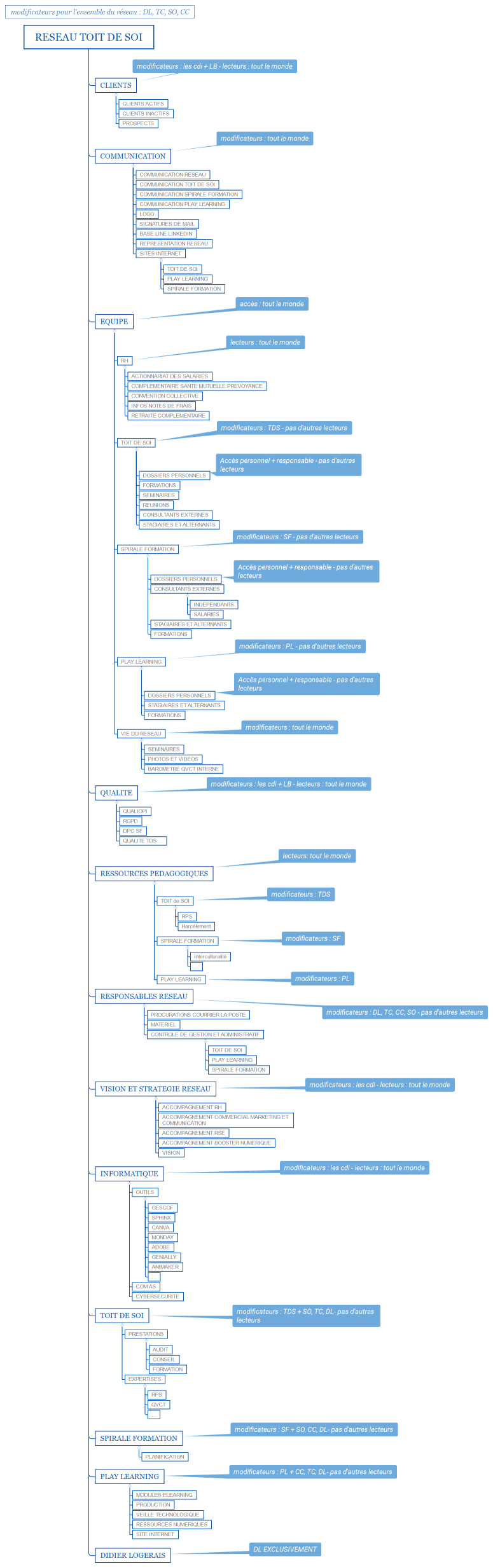 Sharepoint - RESEAU TOIT de SOI