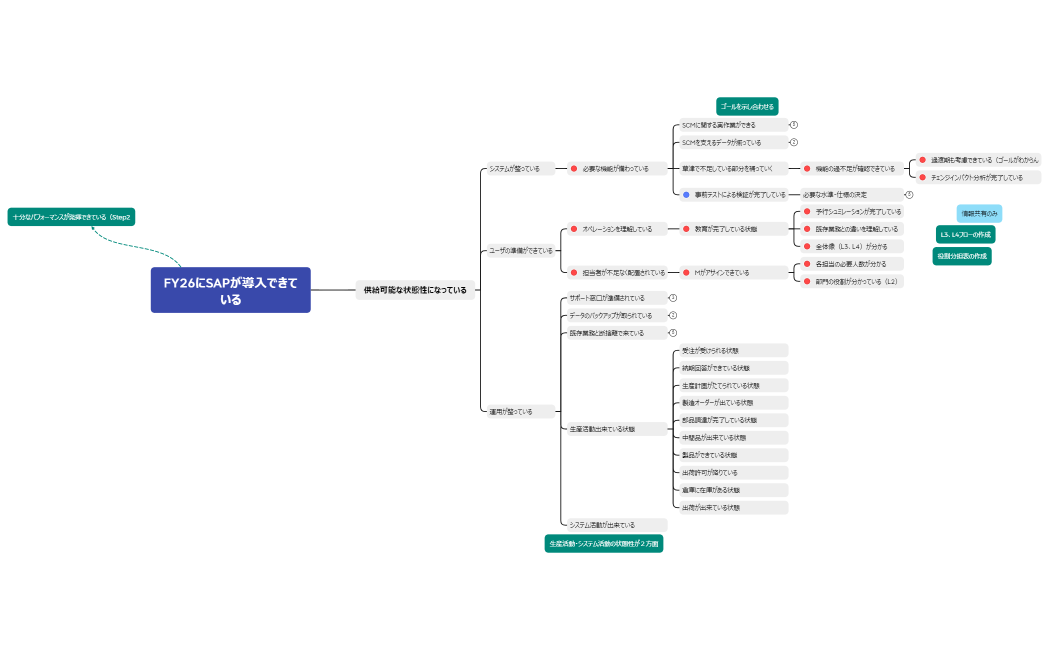 FY26にSAPが導入できている