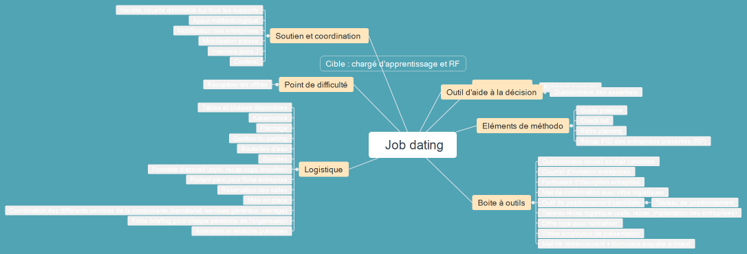  Job dating