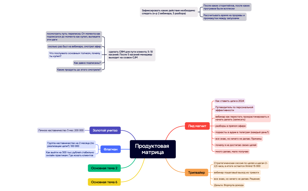 Продуктовая матрица