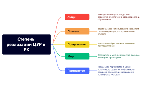 Степень реализации ЦУР в РК