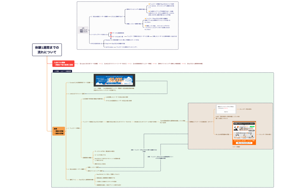 体験1週間までの流れについて