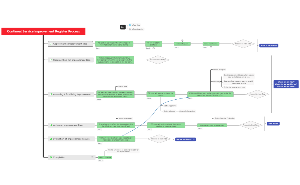 Continual Service Improvement Register Process
