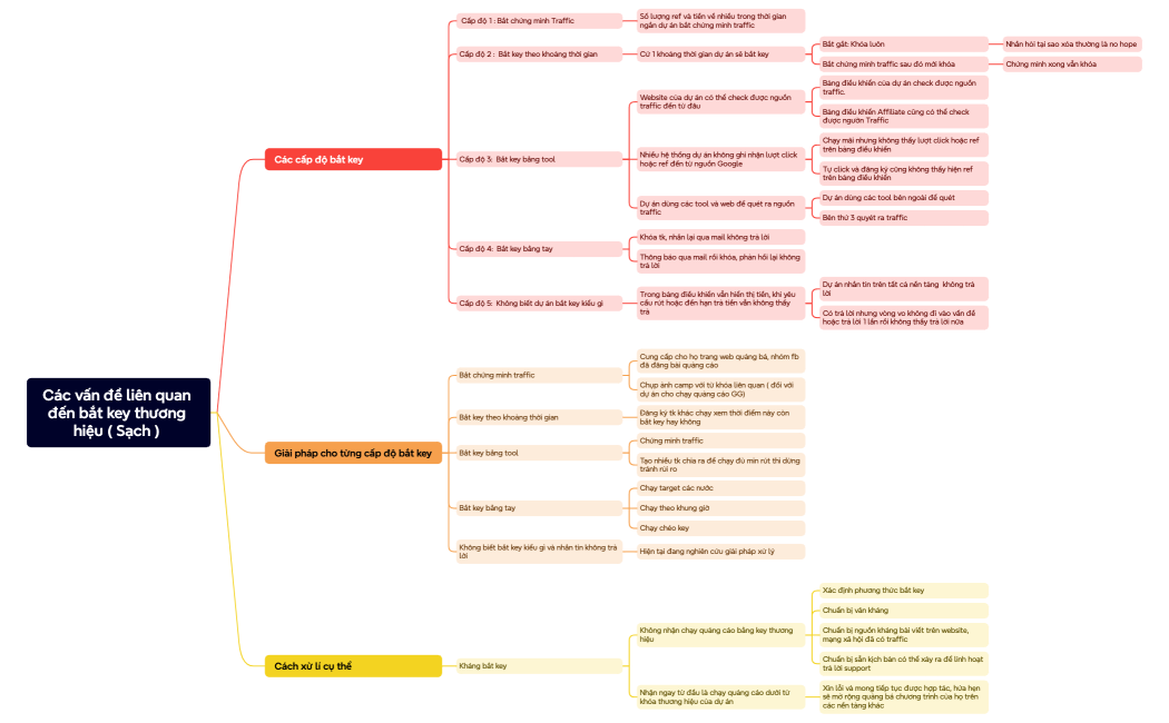 Các vấn đề liên quan đến bắt key thương hiệu 