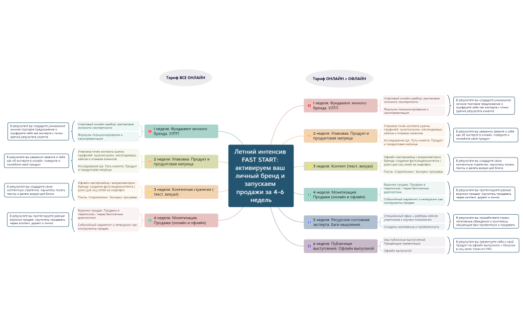 Летний интенсив FAST START 1.xmind