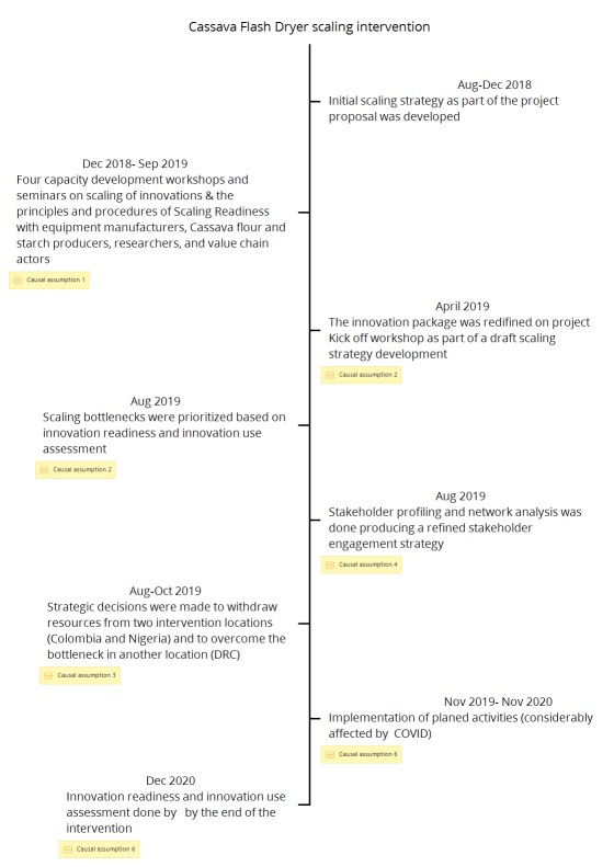 Cassava Flash Dryer scaling intervention