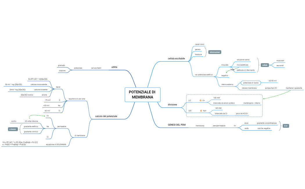 POTENZIALE DI MEMBRANA, D'AZIONE