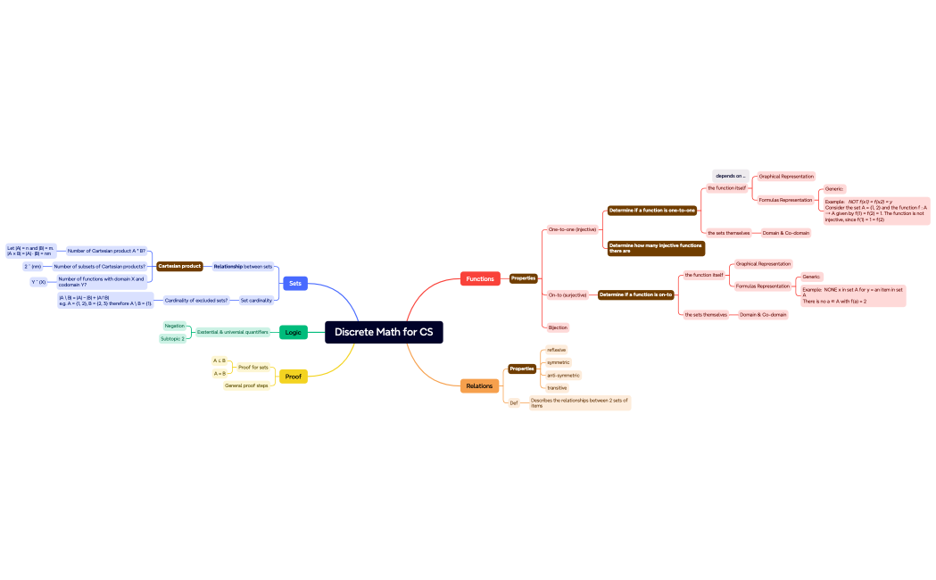 Discrete Math for CS