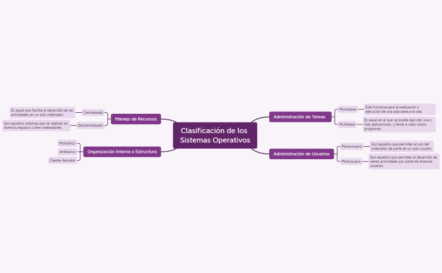 Clasificación de los Sistemas Operativos