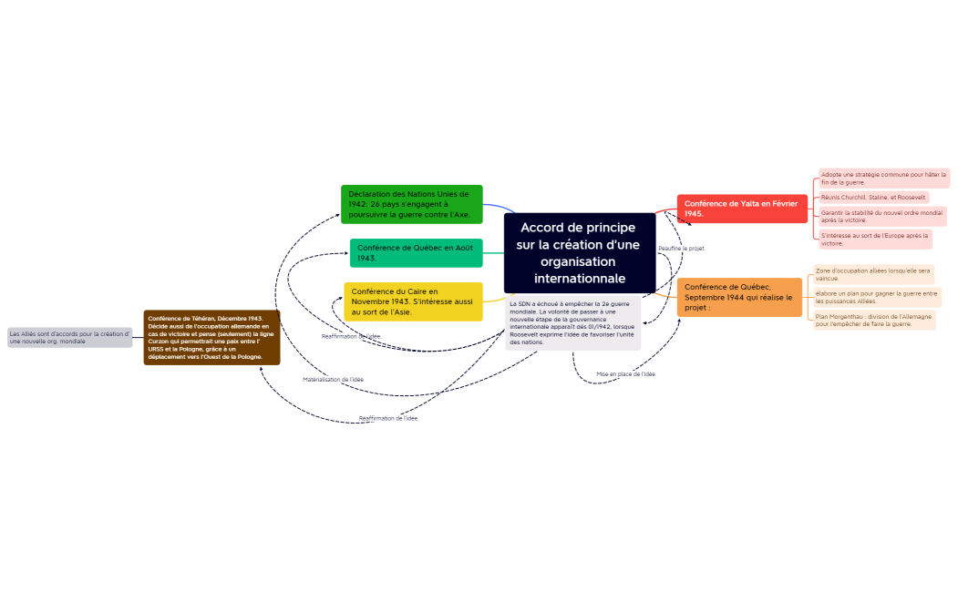 Accord de principe sur la création d'une organisation internationnale(2)