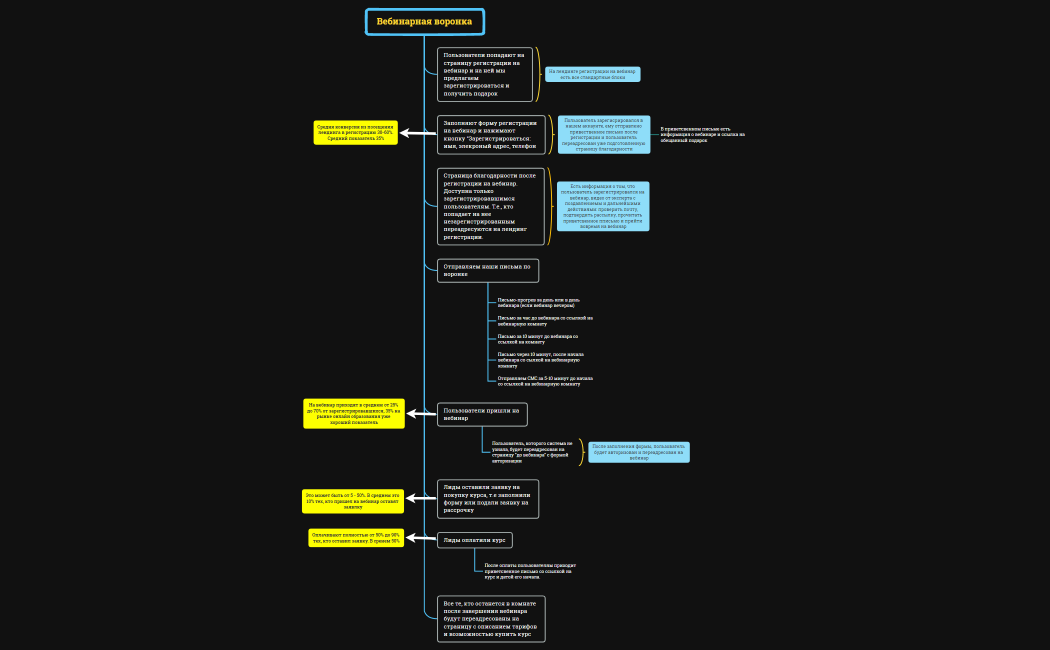 Вебинарная воронка ExpertGet