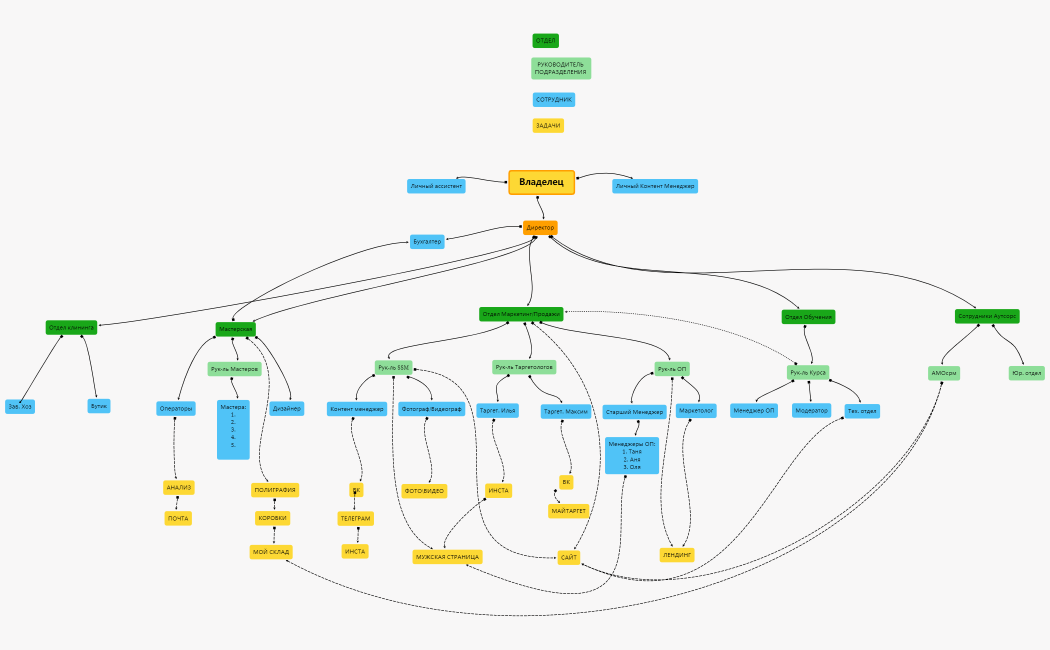 Черновик орг.структуры КЕКЛИК
