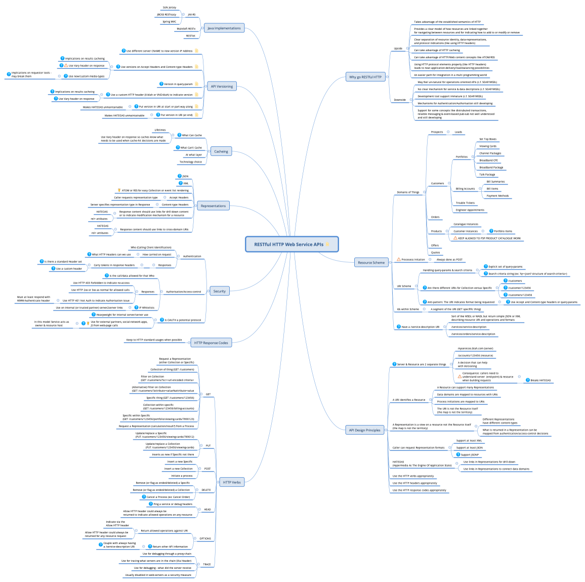 RESTful HTTP Web Service APIs