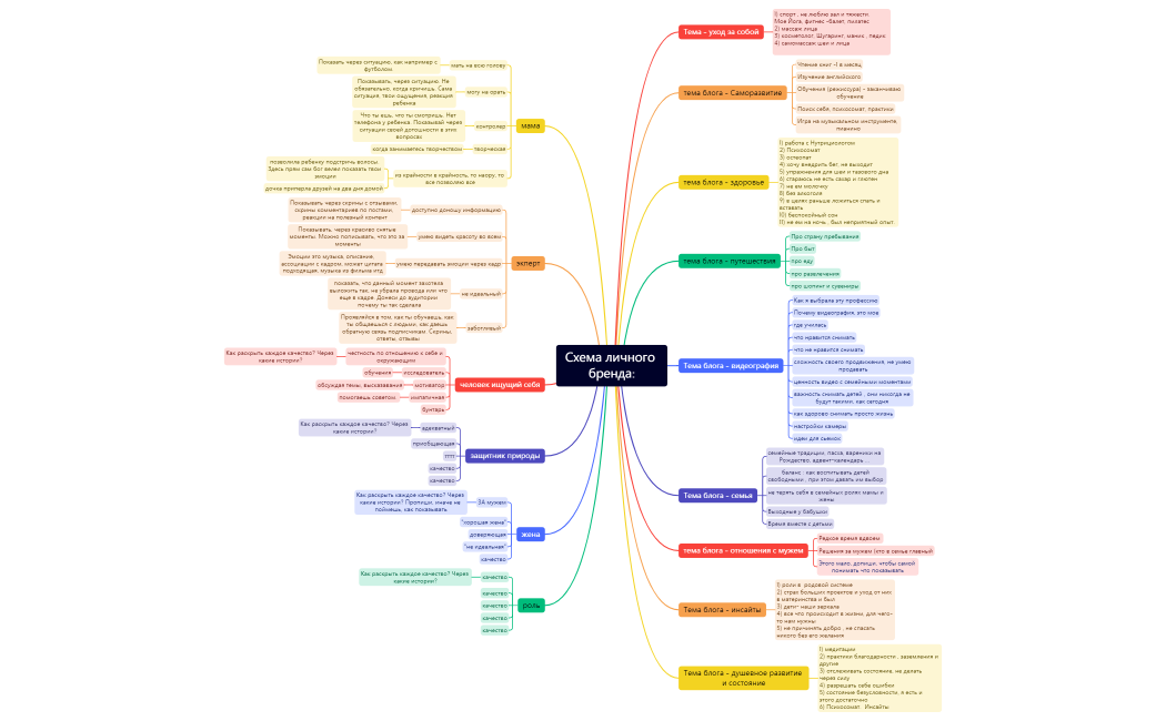 Схема личного бренда