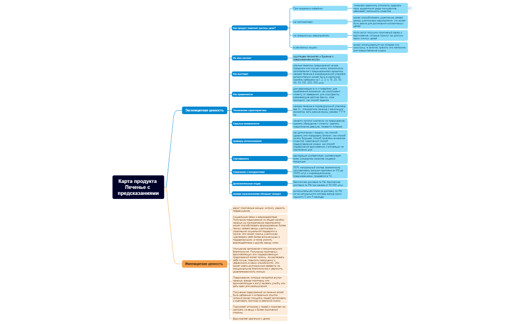 Карта продукта Печенье с предсказаниями
