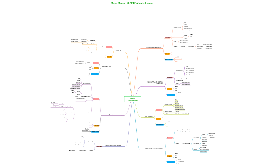 Mapa Mental Abastecimento