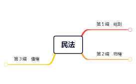 民法課題　六法.xmind